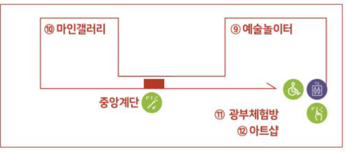 1층 지도. 관람순서대로 엘리베이터(촉진안내판), 예술놀이터, 마인겔러리, 중앙계단, 광부체험방, 아트샵