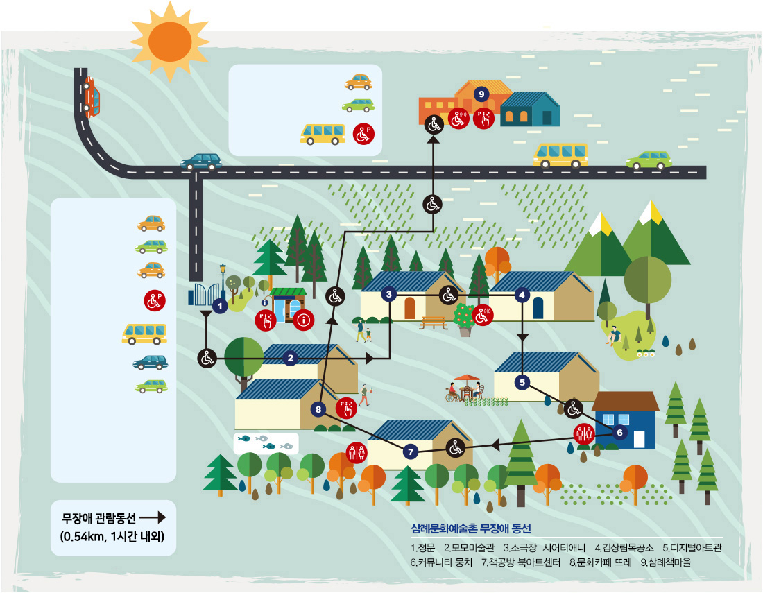 삼례문화촌 관광지도. 정문 옆과 삼례책마을 옆 주차장내에 장애인 전용주차장이있습니다. 무장애 동선 순서로 정문, 모모미술관, 소극장 시어터 애니, 김상림목공소, 디지털아트관, 커뮤니티 뭉치, 책공방 북아트센터, 문화카페 뜨레, 삼례책마을이 있습니다. 정문과 모모미술관 사이에 촉지안내판과 관광안내소가 있습니다. 소극장 시어터애니와 김상림 목공소 사이에 장애인화장실이 있습니다. 디지털아트관과 커뮤니티 뭉치, 책공방 북아트센터 사이에 휠체어 이용시설이 있습니다. 책공방 북아트센터와 문화카페 뜨레 사이에 촉지안내판이 있습니다. 문화카페 뜨레에서 삼례책마을로 가는길에 휠체어 이용 시설이 있습니다.